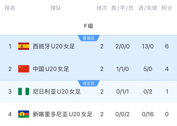 争头名!中国U20女足vs西班牙U20女足首发:欧阳玉环、卢家玉先发 争头名!中国U20女足vs西班牙U20女足首发:欧阳玉环、卢家玉先发