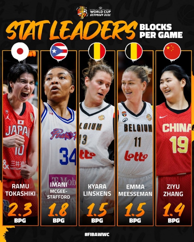 FIBA发布女篮世界杯数据榜TOP5 中国女篮韩旭/杨舒予/张子宇入选 FIBA发布女篮世界杯数据榜TOP5 中国女篮韩旭/杨舒予/张子宇入选