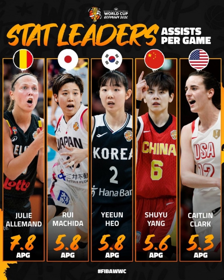 FIBA发布女篮世界杯数据榜TOP5 中国女篮韩旭/杨舒予/张子宇入选 FIBA发布女篮世界杯数据榜TOP5 中国女篮韩旭/杨舒予/张子宇入选