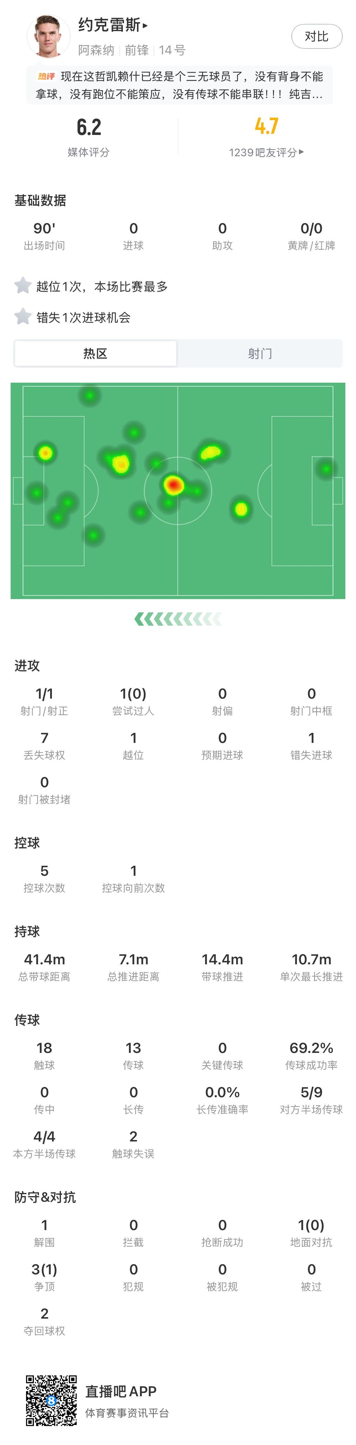数据仍挂0！约克雷斯本赛季联赛丢首发，联赛杯多次传球失误