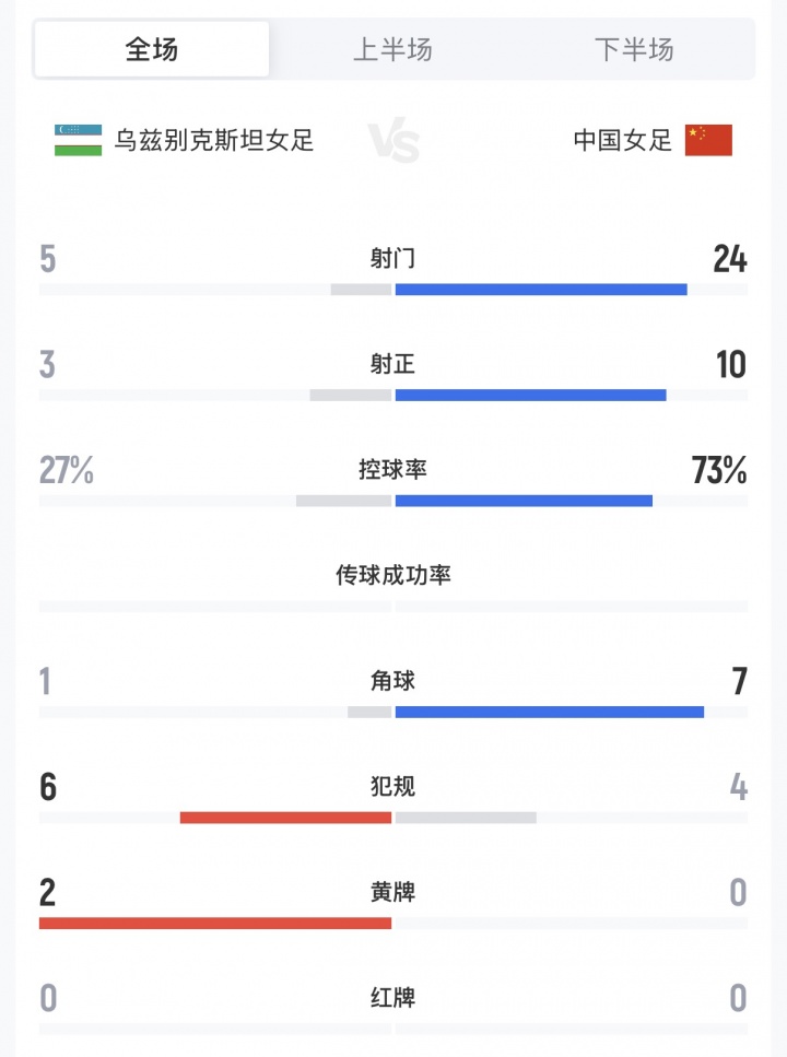 脚风不顺！中国女足狂轰24脚10正，数据碾压乌兹别克，仅1-1对手
