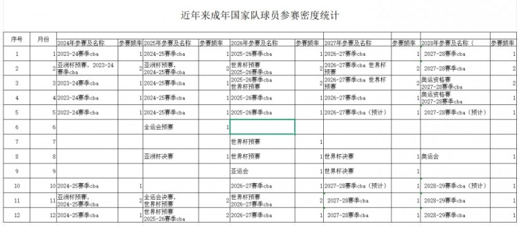 媒体人:男篮少则8个月多则全年无休 不取舍巅峰状态撑不了几年 媒体人:男篮少则8个月多则全年无休 不取舍巅峰状态撑不了几年