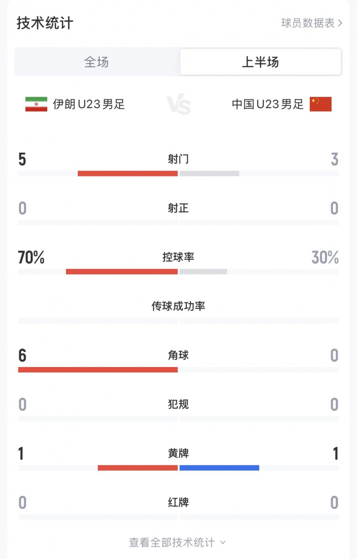U23国足vs伊朗半场数据:中国3射0正+控球率仅3成,伊朗5射0正