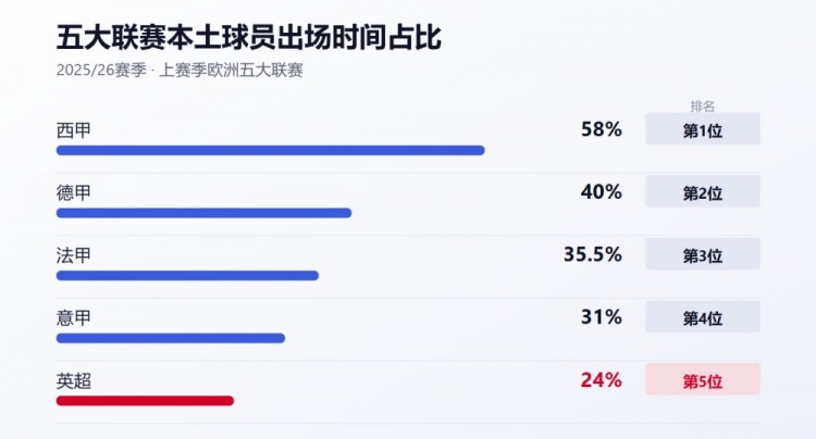 为何EPPP累计投入超30亿，英格兰本土球员却成了英超“最贵”配角