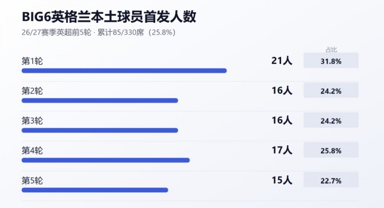 为何EPPP累计投入超30亿，英格兰本土球员却成了英超“最贵”配角