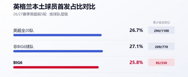 为何EPPP累计投入超30亿，英格兰本土球员却成了英超“最贵”配角