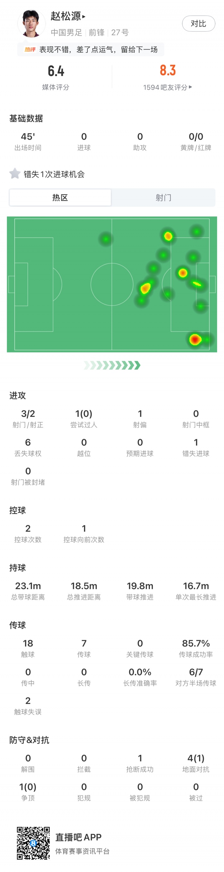 表现如何?17岁赵松源国足首秀数据:错失1次进球机会,3射2正