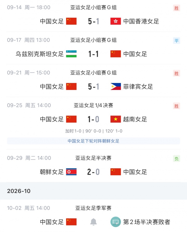 上次夺冠是28年前！中国女足连续两届亚运踢铜牌赛，将战日韩负者
