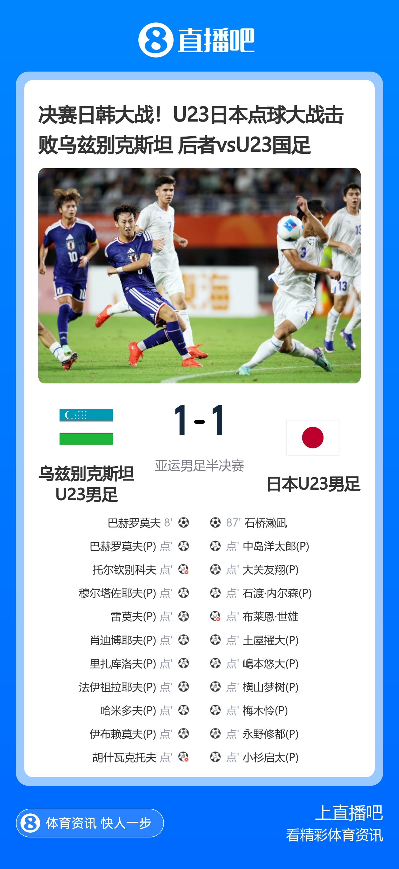87分钟绝平!U23日本点球10-9乌兹别克斯坦进决赛 将与韩国争金牌 87分钟绝平!U23日本点球10-9乌兹别克斯坦进决赛 将与韩国争金牌