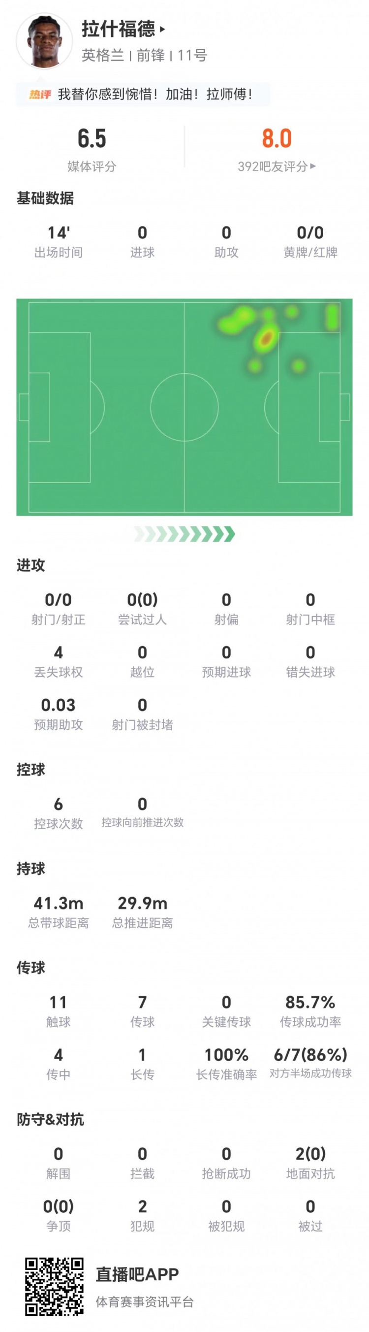 拉什福德替补14分钟零射门零对抗成功,获评6.5分