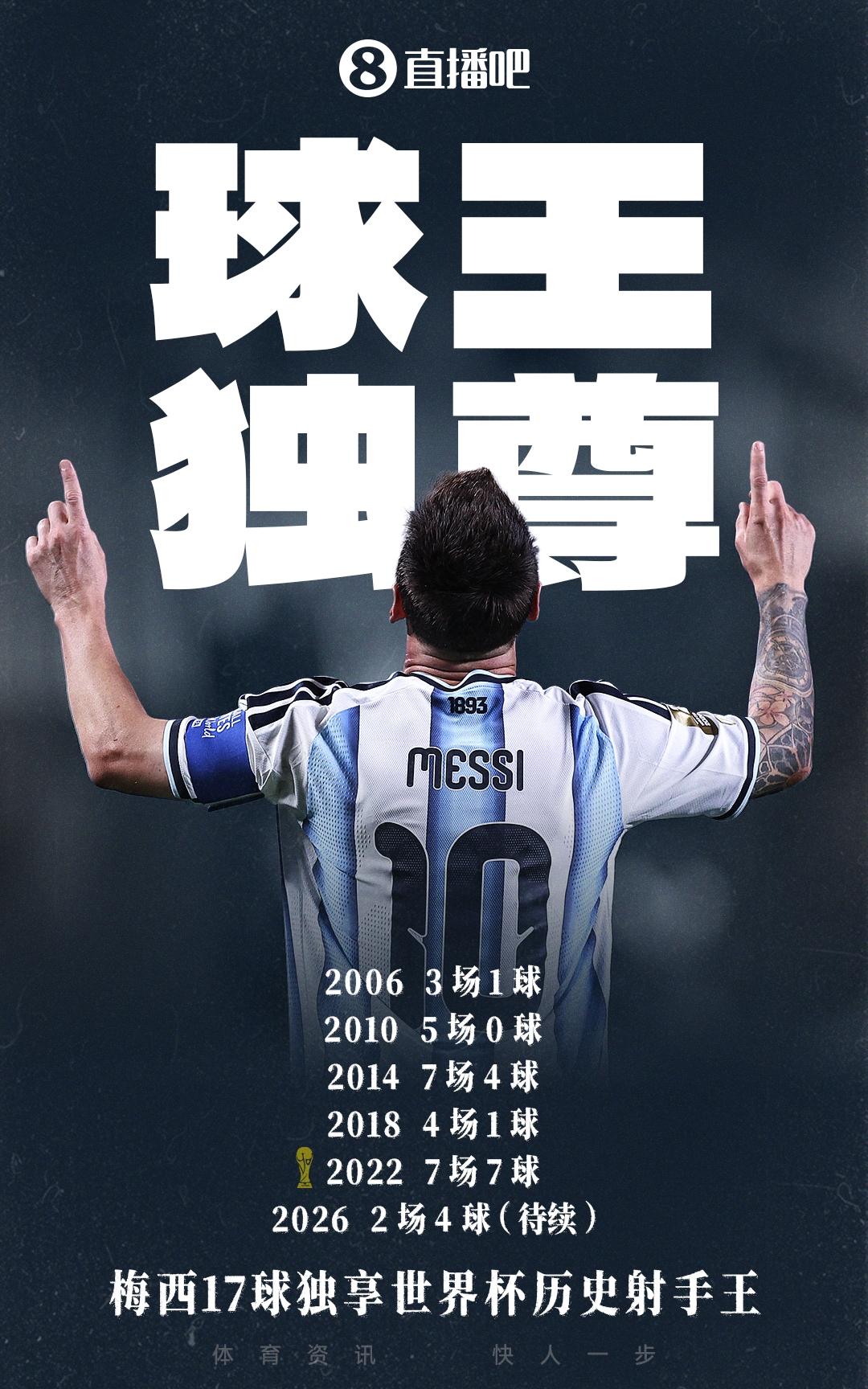 梅西双响+失点,18球超越克洛泽独享世界杯射手王;阿根廷2-0奥地利提前出线 梅西双响+失点,18球超越克洛泽独享世界杯射手王;阿根廷2-0奥地利提前出线