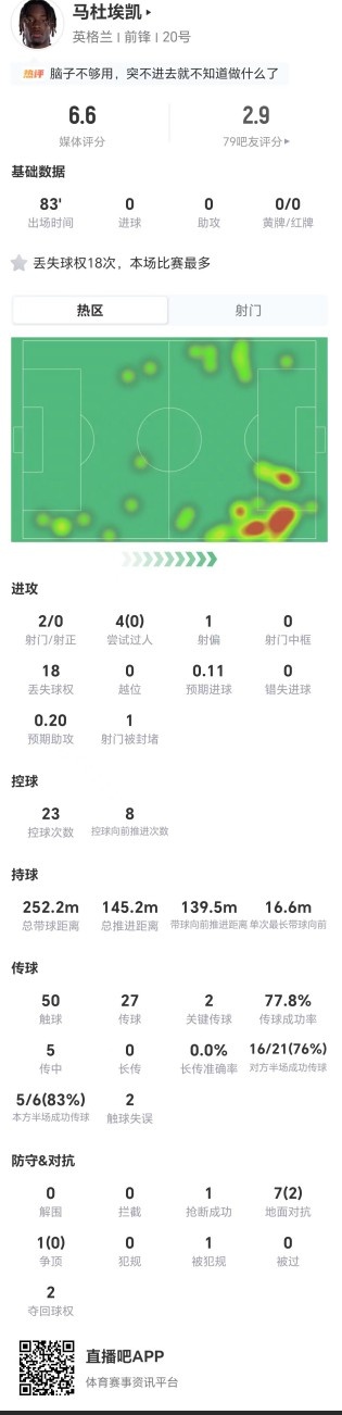 18次丢失球权+4过人均失败,马杜埃凯成英格兰进攻阻力