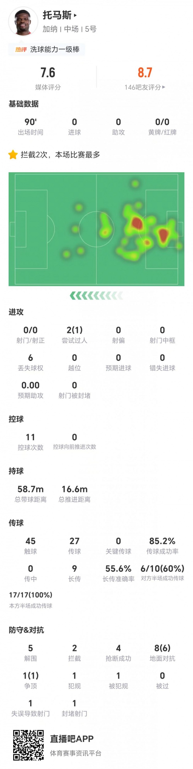 托马斯防守数据碾压进攻端,加纳0-0闷平英格兰 托马斯防守数据碾压进攻端,加纳0-0闷平英格兰